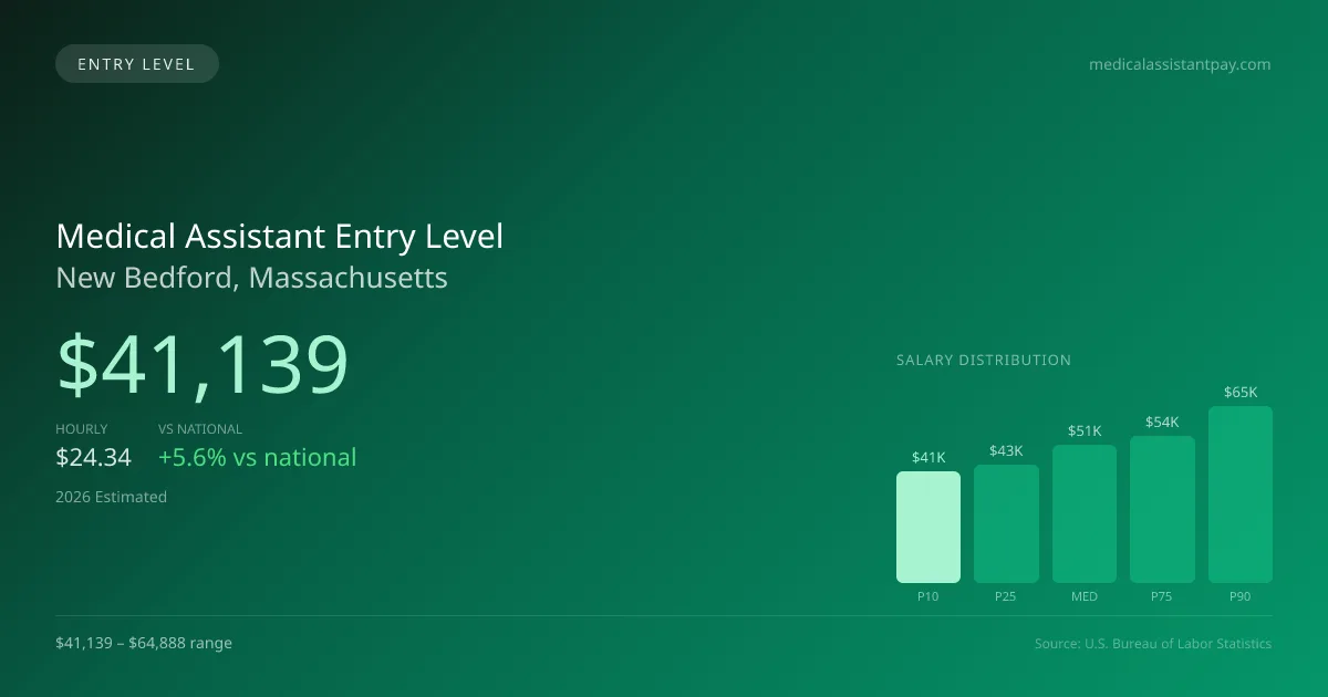 Medical Assistant Entry Level Salary in New Bedford, MA — 2026 est., based on 2025 BLS