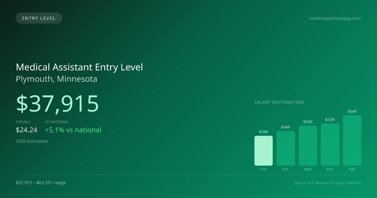 Medical Assistant Entry Level Salary in Plymouth, MN — 2026 est., based on 2025 BLS