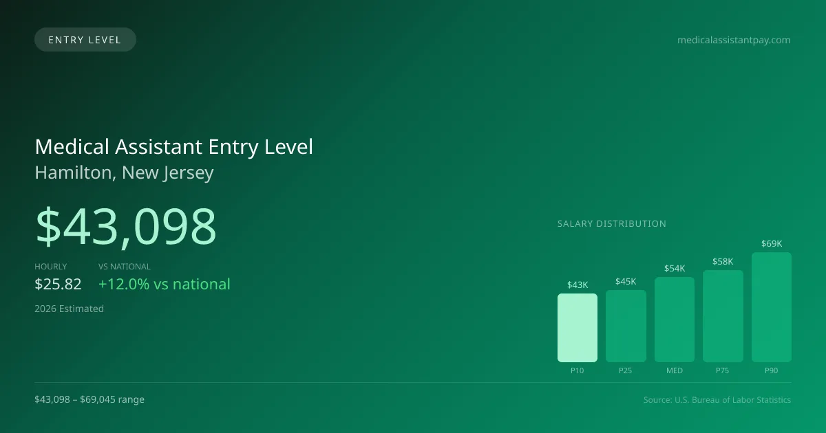 Medical Assistant Entry Level Salary in Hamilton, NJ — 2026 est., based on 2025 BLS