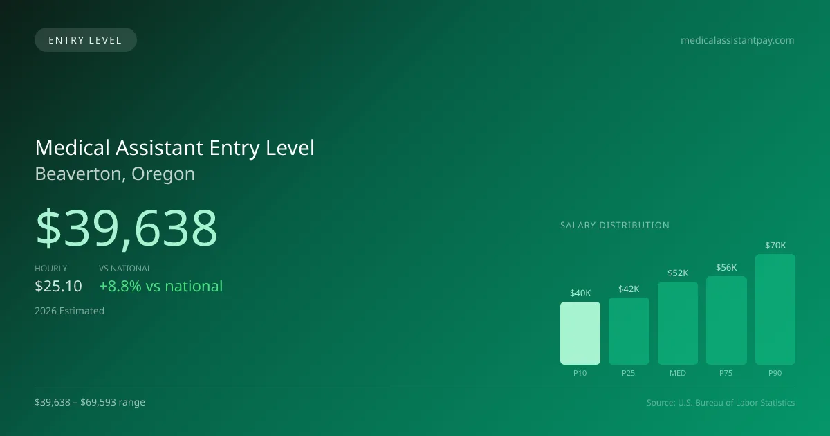 Medical Assistant Entry Level Salary in Beaverton, OR — 2026 est., based on 2025 BLS