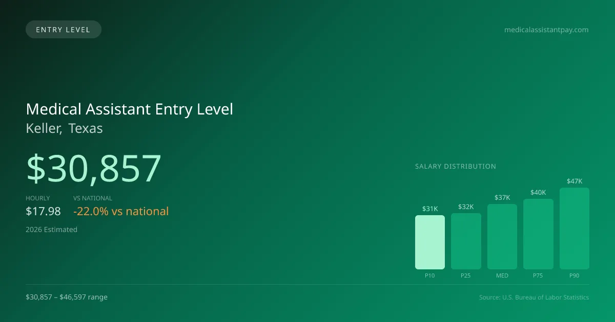 Medical Assistant Entry Level Salary in Keller, TX — 2026 est., based on 2025 BLS