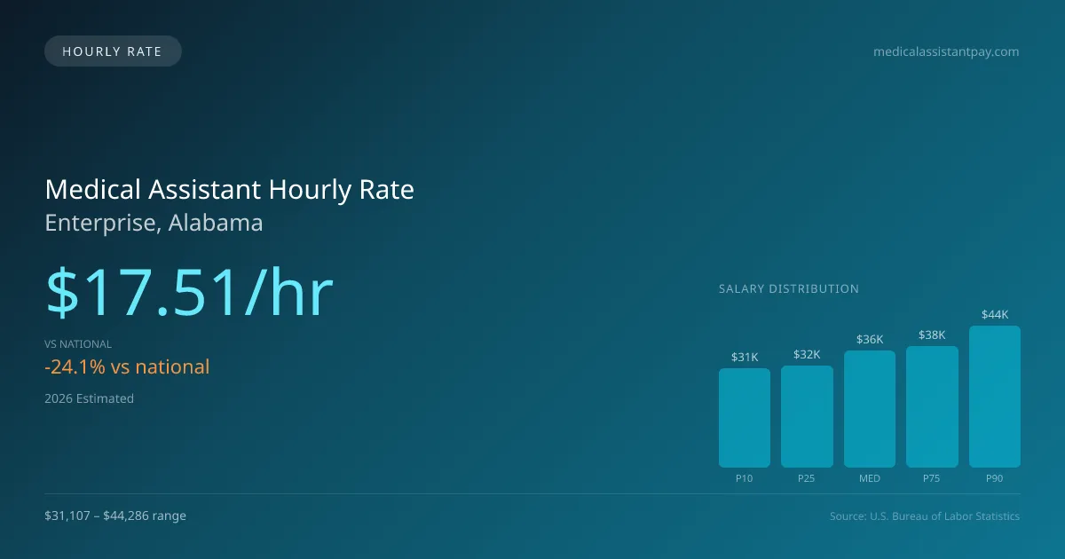 Medical Assistant Hourly Rate in Enterprise, AL — 2026 est., based on 2025 BLS