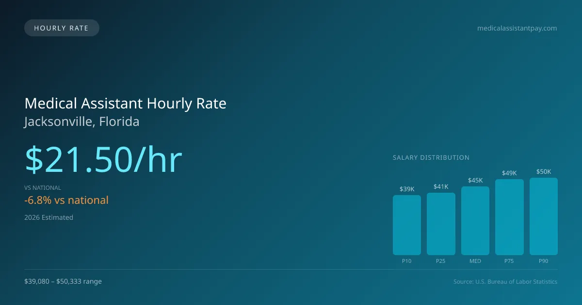 Medical Assistant Hourly Rate in Jacksonville, FL — 2026 est., based on 2025 BLS