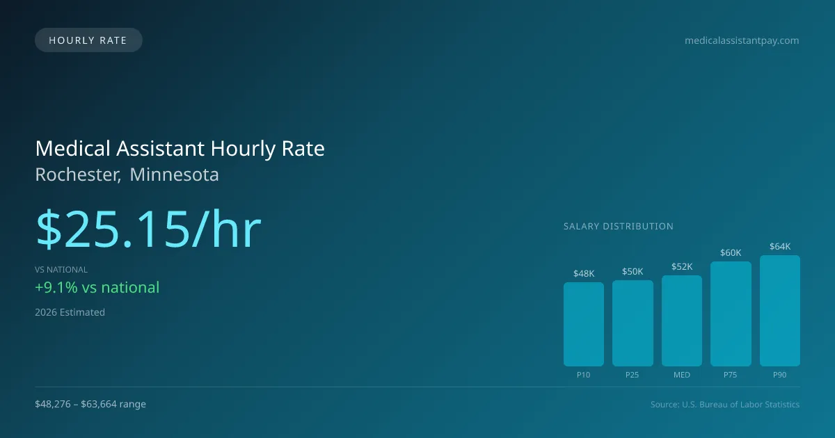 Medical Assistant Hourly Rate in Rochester, MN — 2026 est., based on 2025 BLS
