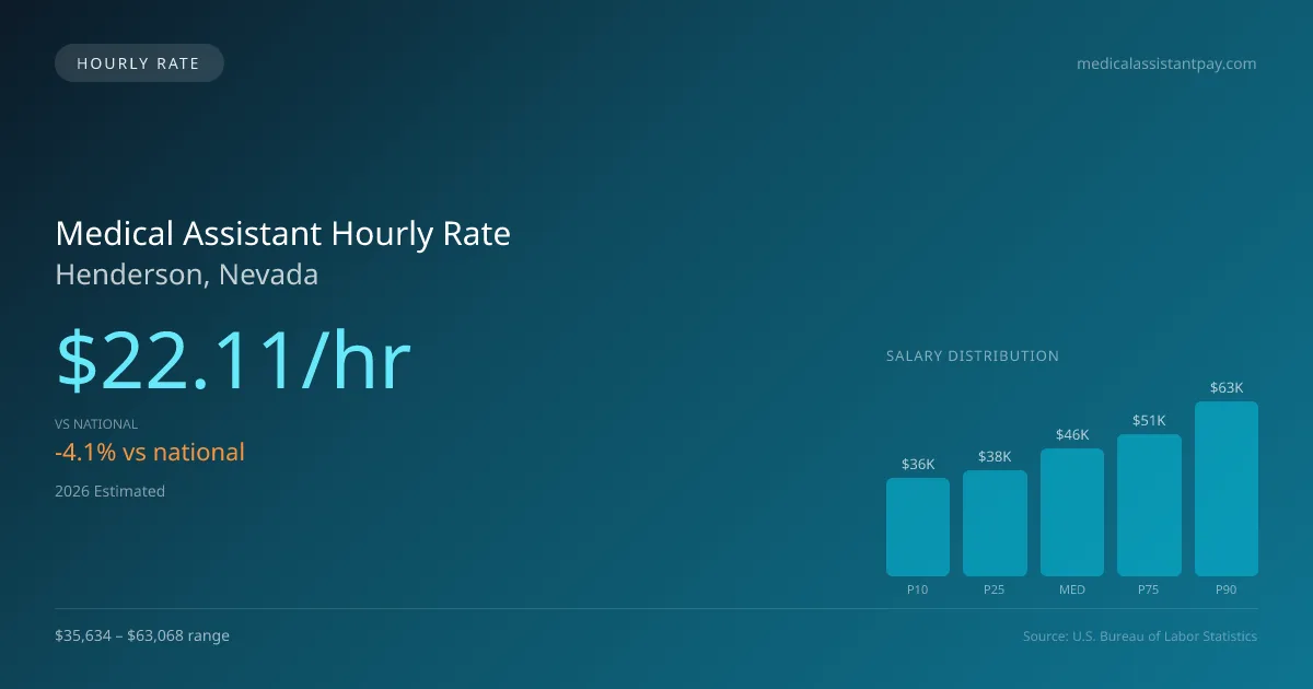 Medical Assistant Hourly Rate in Henderson, NV — 2026 est., based on 2025 BLS