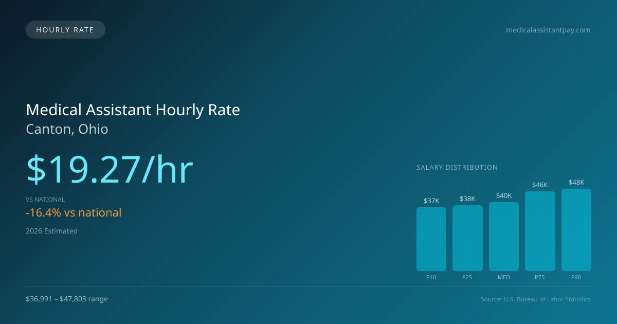 Medical Assistant Hourly Rate in Canton, OH — 2026 est., based on 2025 BLS