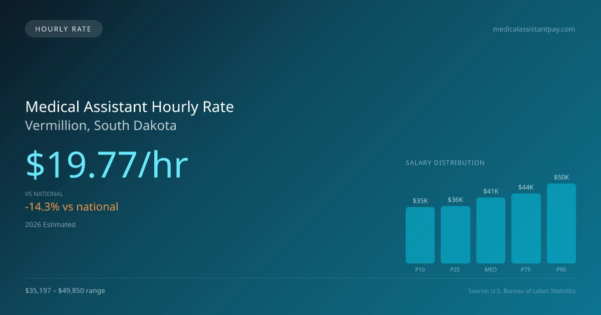Medical Assistant Hourly Rate in Vermillion, SD — 2026 est., based on 2025 BLS