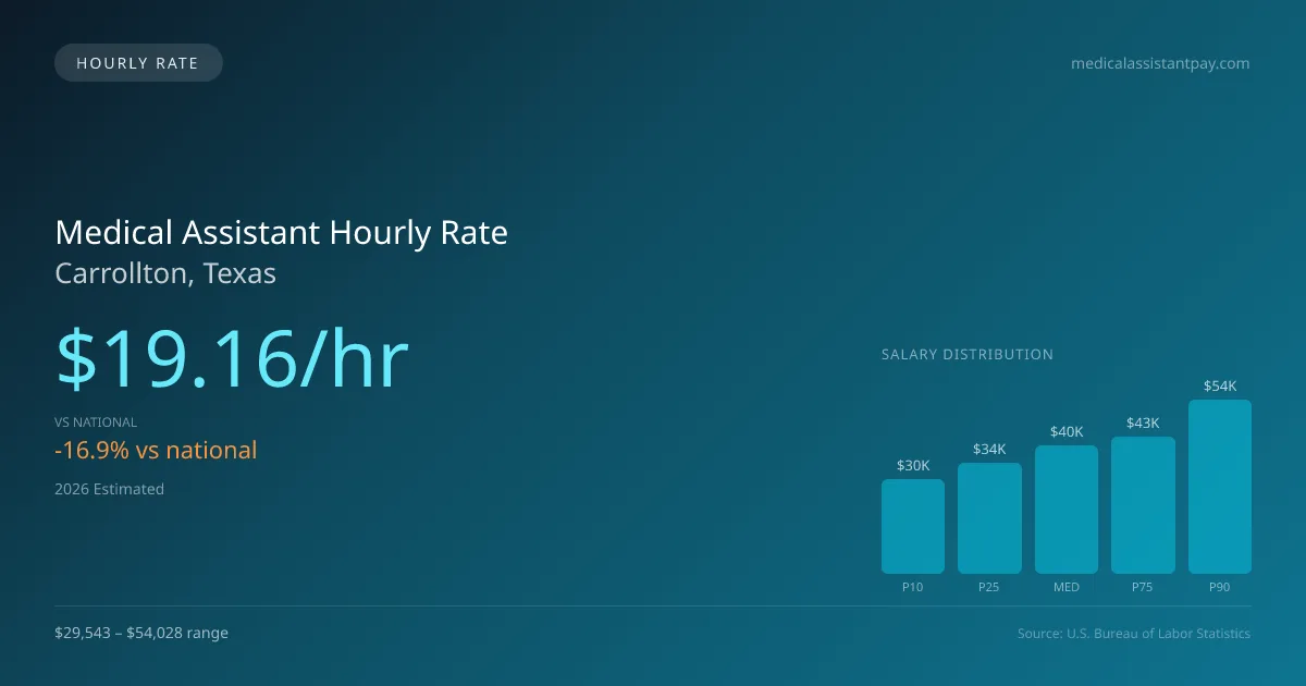 Medical Assistant Hourly Rate in Carrollton, TX — 2026 est., based on 2025 BLS