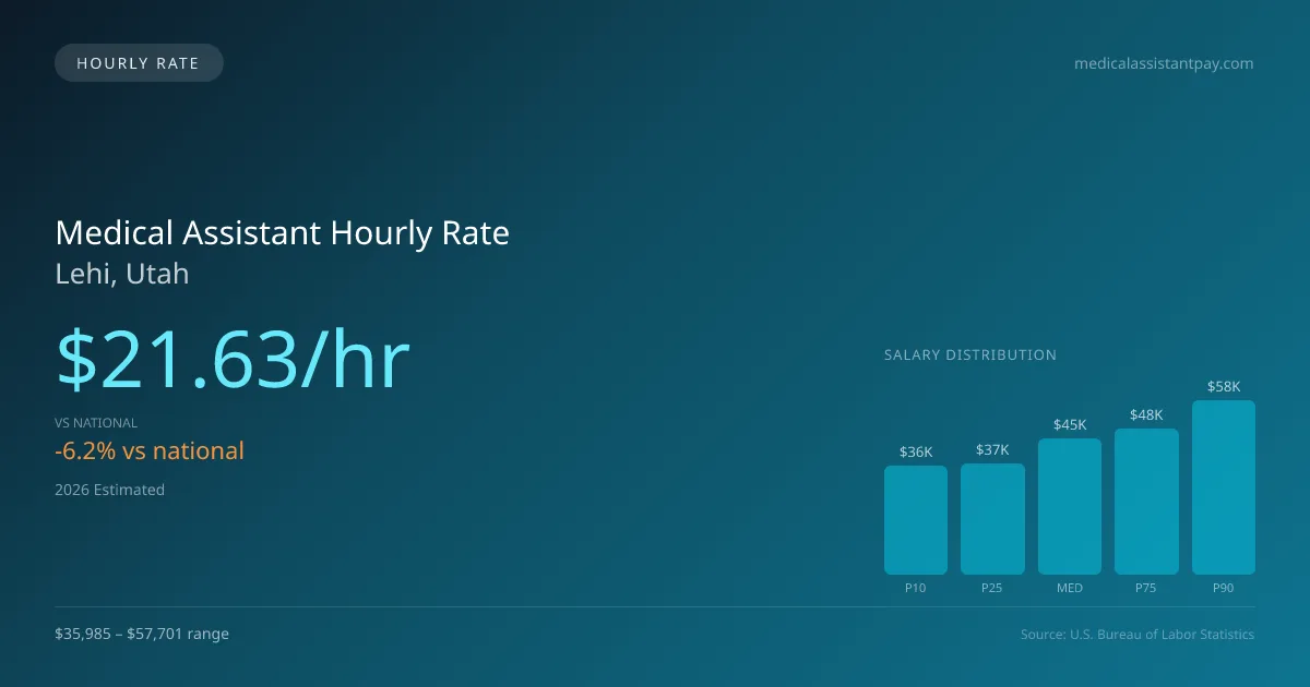 Medical Assistant Hourly Rate in Lehi, UT — 2026 est., based on 2025 BLS