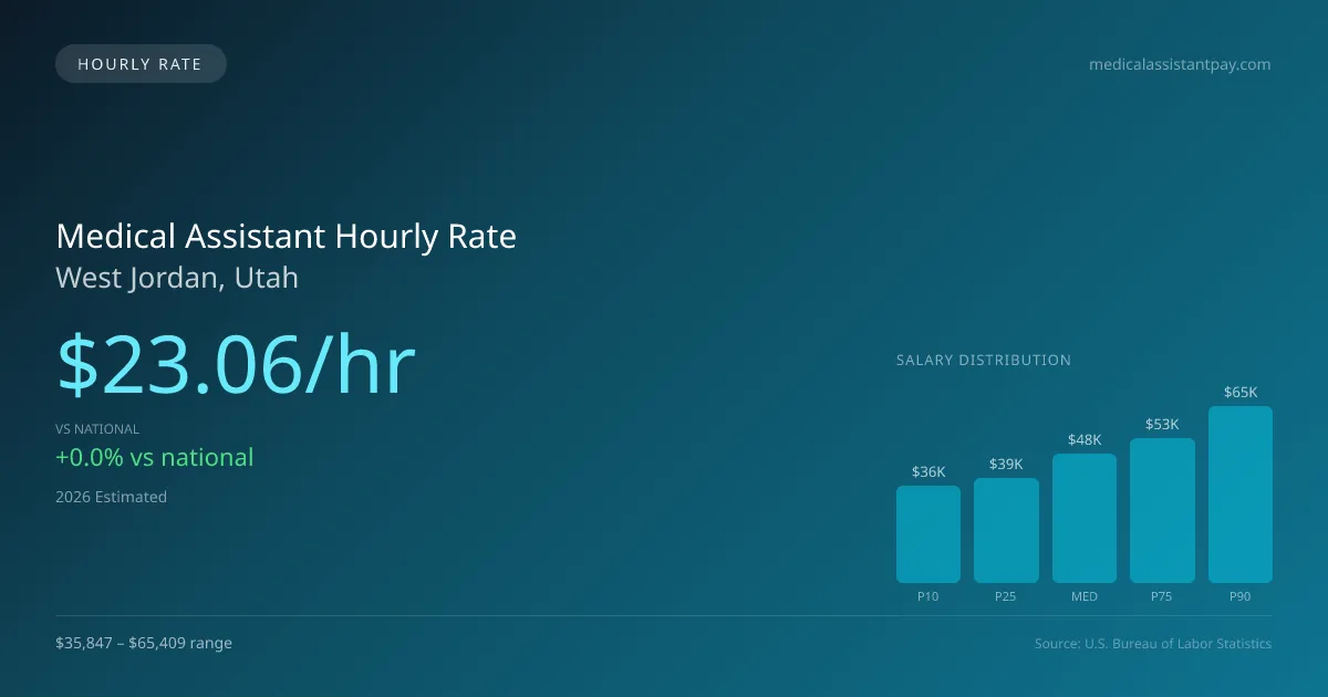 Medical Assistant Hourly Rate in West Jordan, UT — 2026 est., based on 2025 BLS