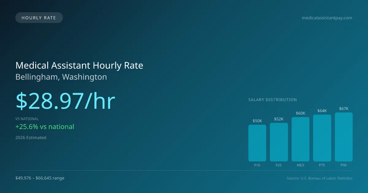 Medical Assistant Hourly Rate in Bellingham, WA — 2026 est., based on 2025 BLS