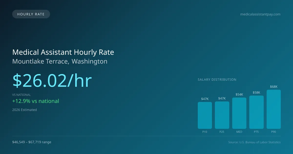 Medical Assistant Hourly Rate in Mountlake Terrace, WA — 2026 est., based on 2025 BLS