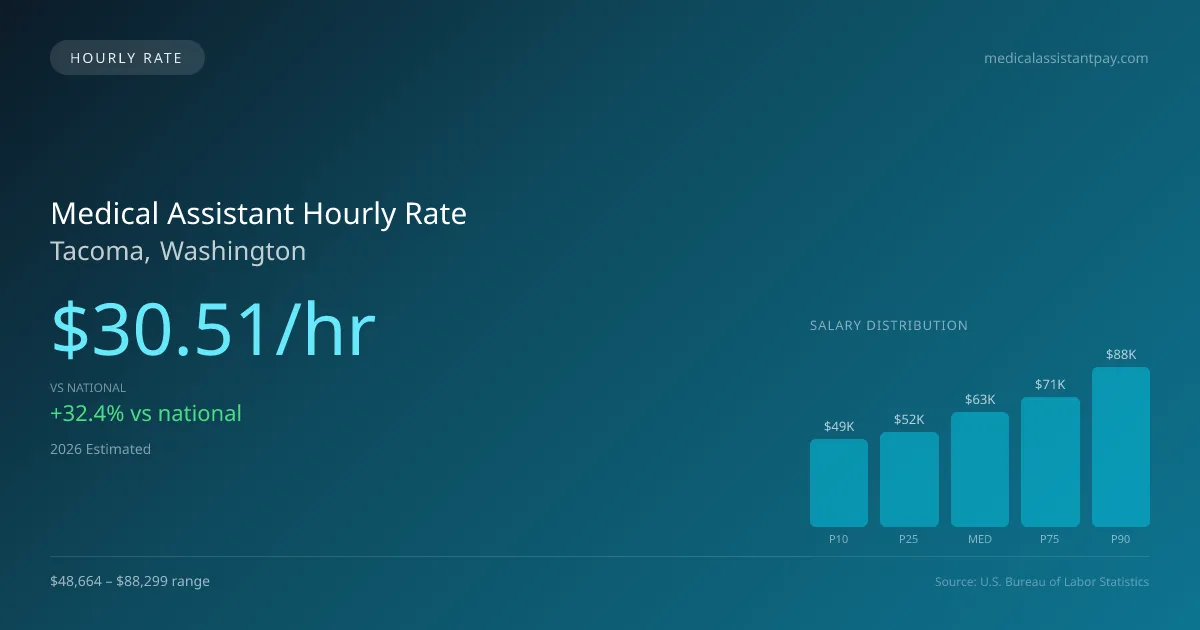 Medical Assistant Hourly Rate in Tacoma, WA — 2026 est., based on 2025 BLS