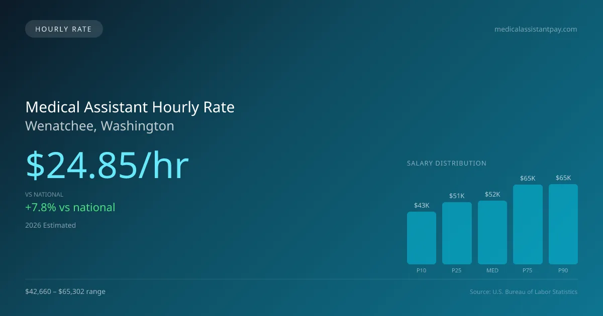 Medical Assistant Hourly Rate in Wenatchee, WA — 2026 est., based on 2025 BLS