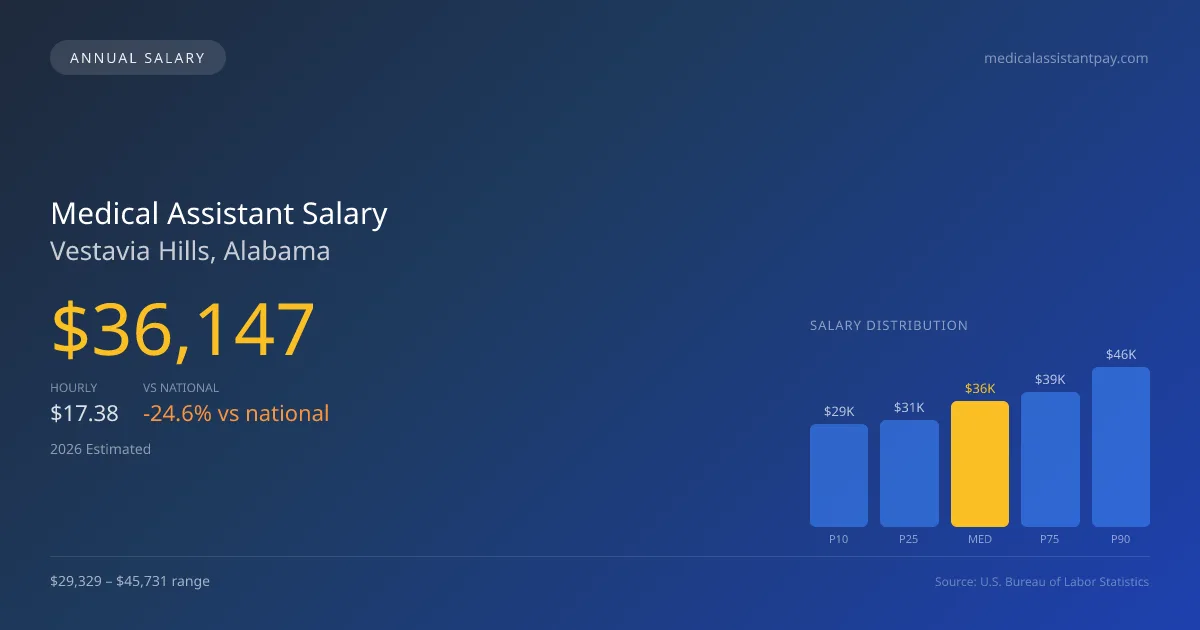 Medical Assistant Salary in Vestavia Hills, AL — 2026 est., based on 2025 BLS