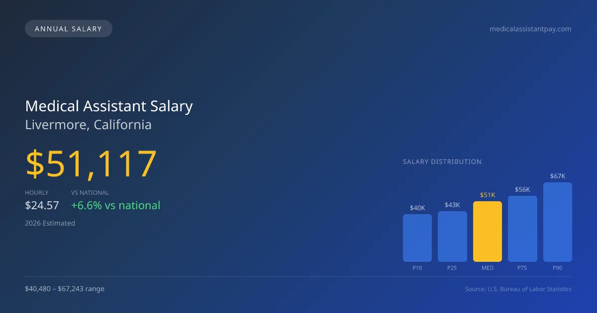 Medical Assistant Salary in Livermore, CA — 2026 est., based on 2025 BLS
