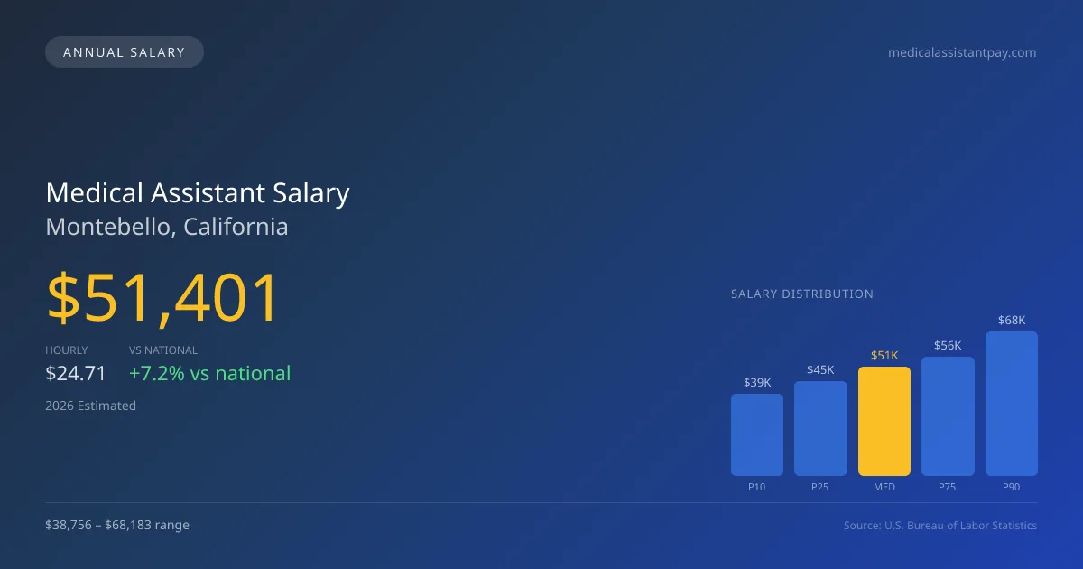 Medical Assistant Salary in Montebello, CA — 2026 est., based on 2025 BLS