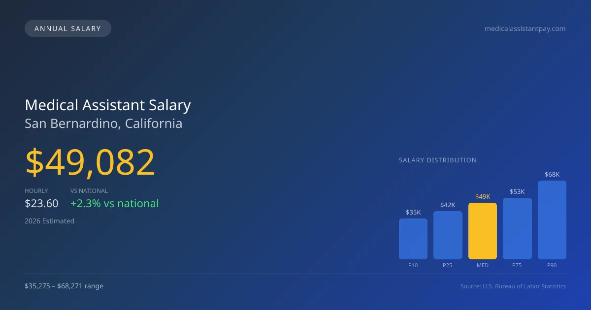 Medical Assistant Salary in San Bernardino, CA — 2026 est., based on 2025 BLS