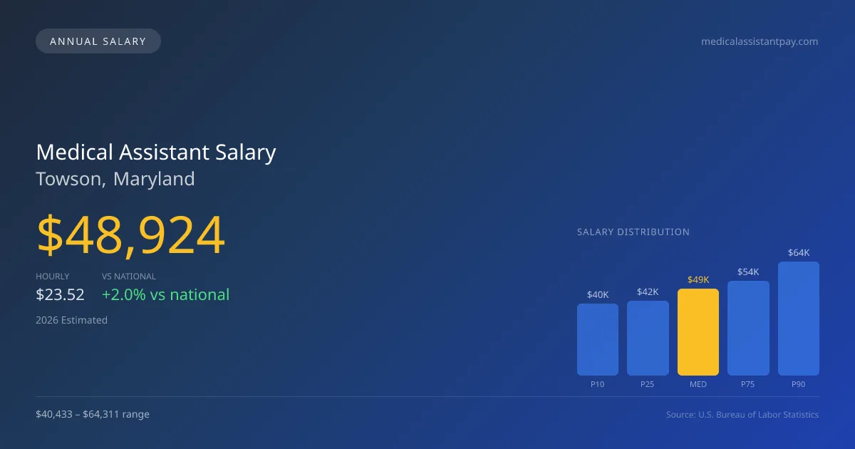 Medical Assistant Salary in Towson, MD — 2026 est., based on 2025 BLS