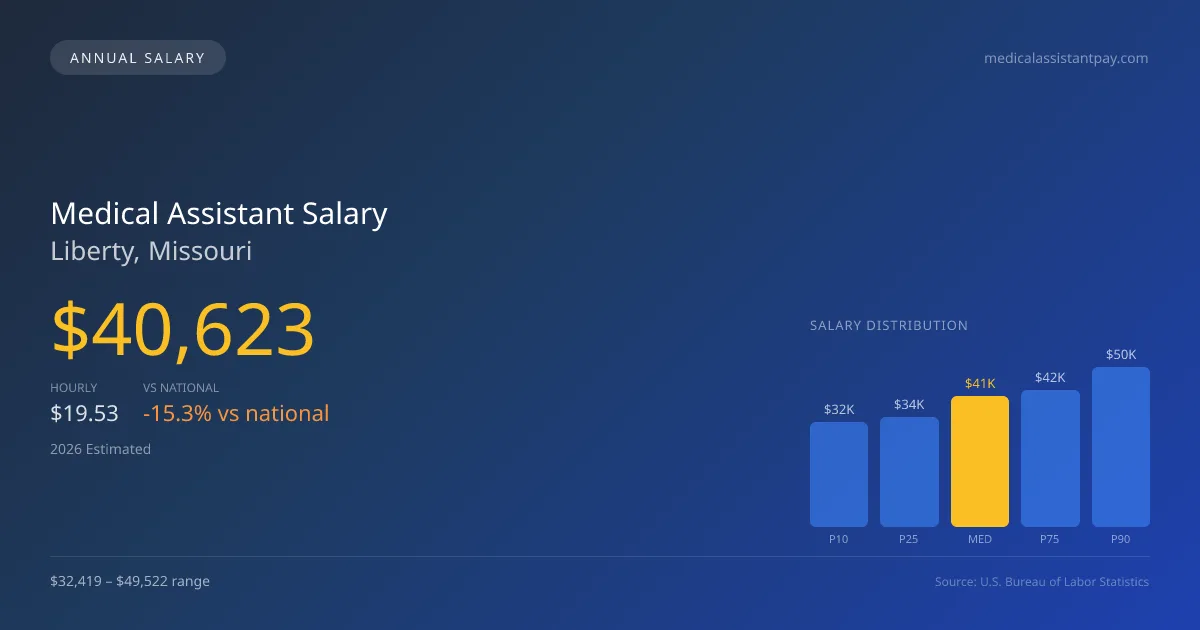 Medical Assistant Salary in Liberty, MO โ 2026 est., based on 2025 BLS