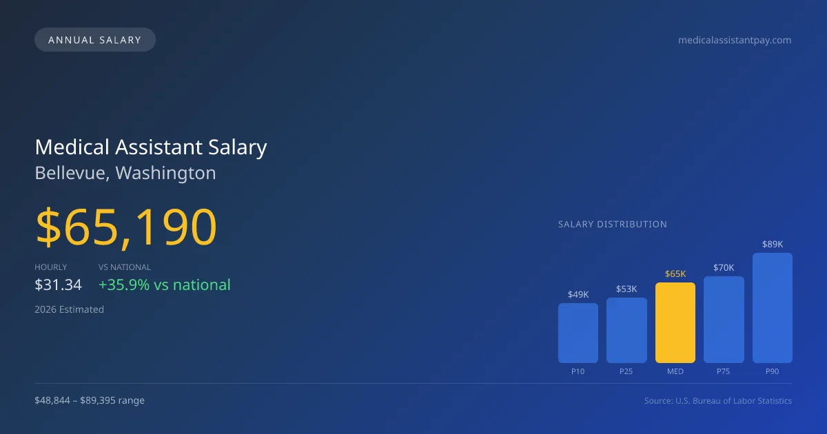 Medical Assistant Salary in Bellevue, WA — 2026 est., based on 2025 BLS