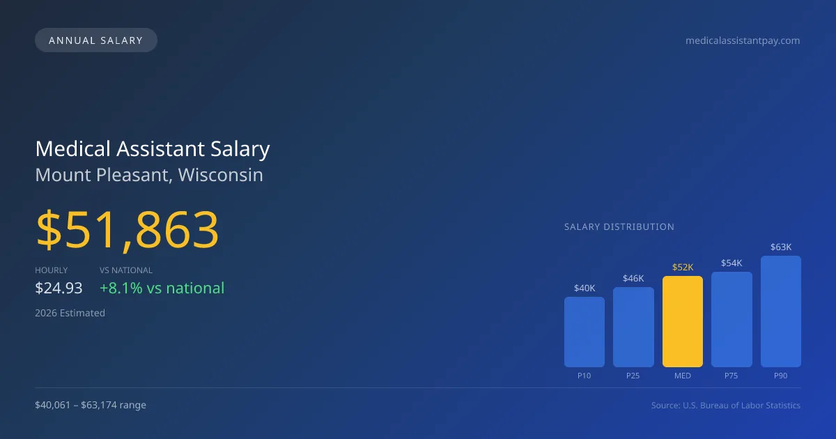 Medical Assistant Salary in Mount Pleasant, WI โ 2026 est., based on 2025 BLS