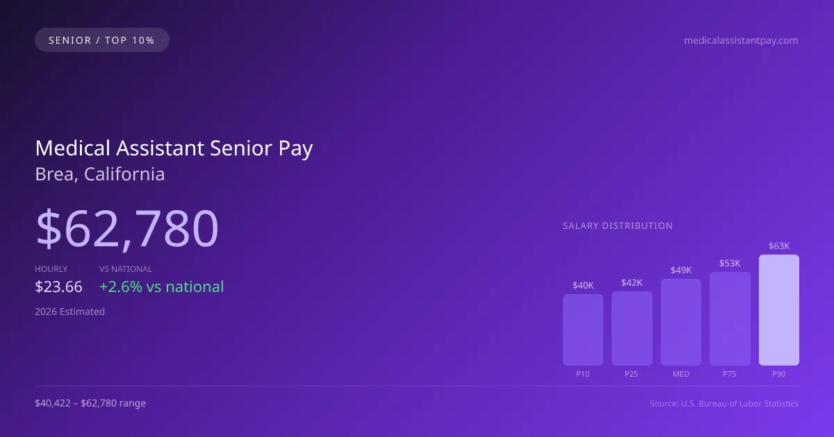 Medical Assistant Senior Salary in Brea, CA — 2026 est., based on 2025 BLS
