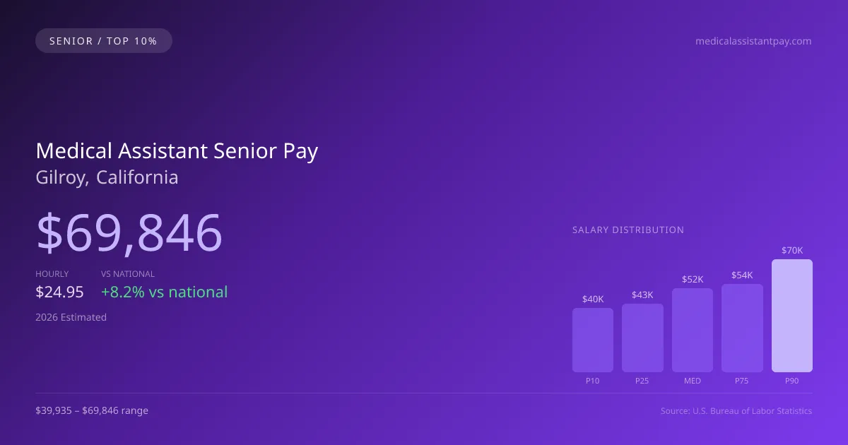 Medical Assistant Senior Salary in Gilroy, CA — 2026 est., based on 2025 BLS
