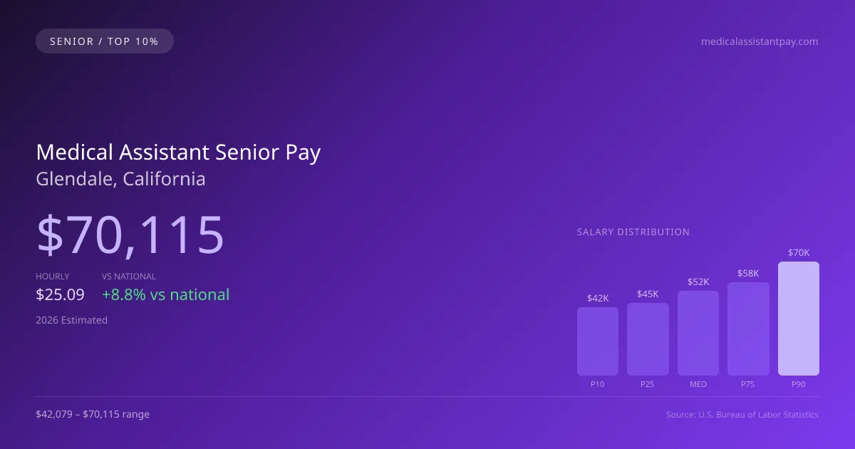 Medical Assistant Senior Salary in Glendale, CA — 2026 est., based on 2025 BLS