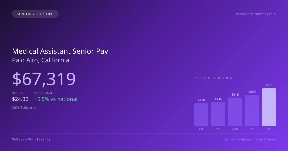 Medical Assistant Senior Salary in Palo Alto, CA — 2026 est., based on 2025 BLS