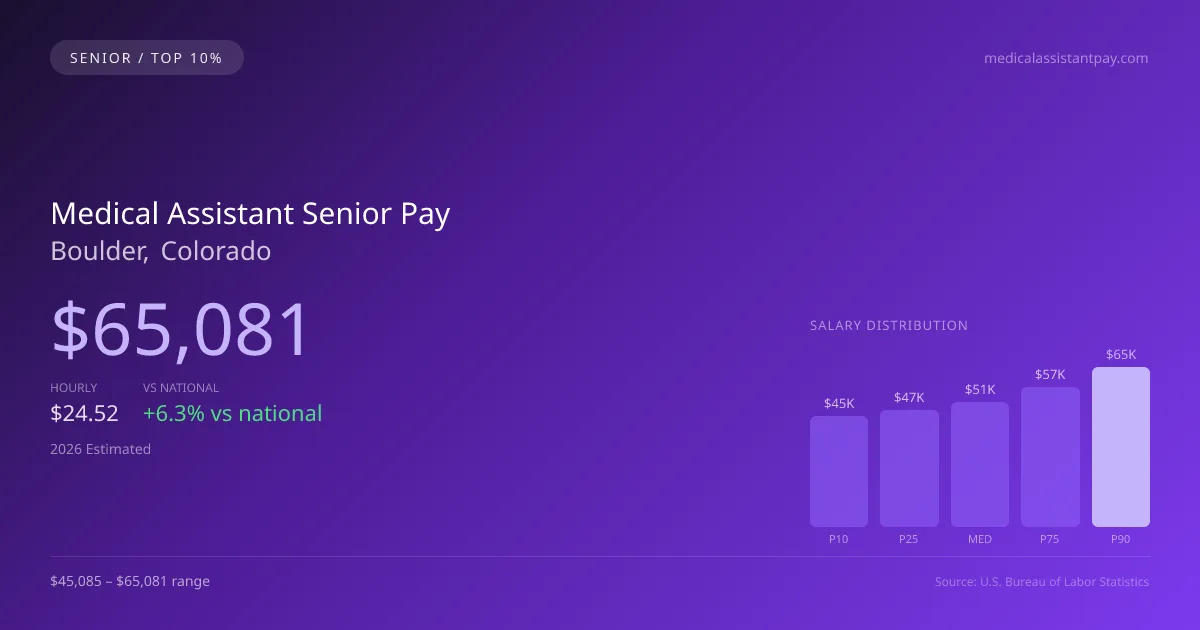Medical Assistant Senior Salary in Boulder, CO — 2026 est., based on 2025 BLS