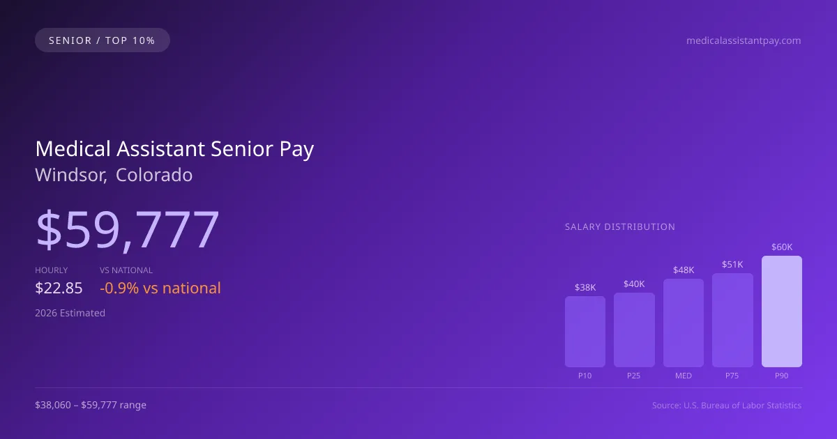 Medical Assistant Senior Salary in Windsor, CO — 2026 est., based on 2025 BLS