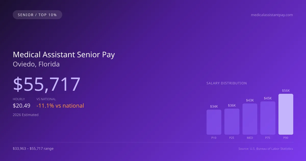 Medical Assistant Senior Salary in Oviedo, FL — 2026 est., based on 2025 BLS