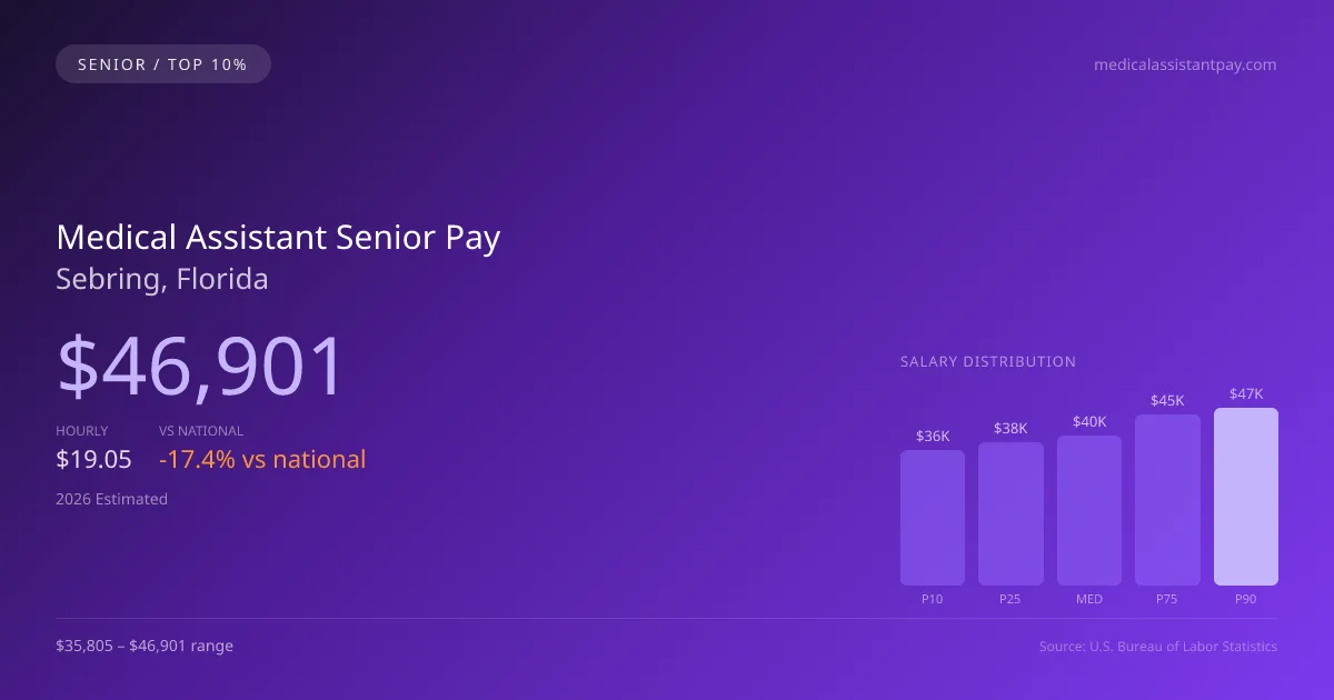Medical Assistant Senior Salary in Sebring, FL — 2026 est., based on 2025 BLS