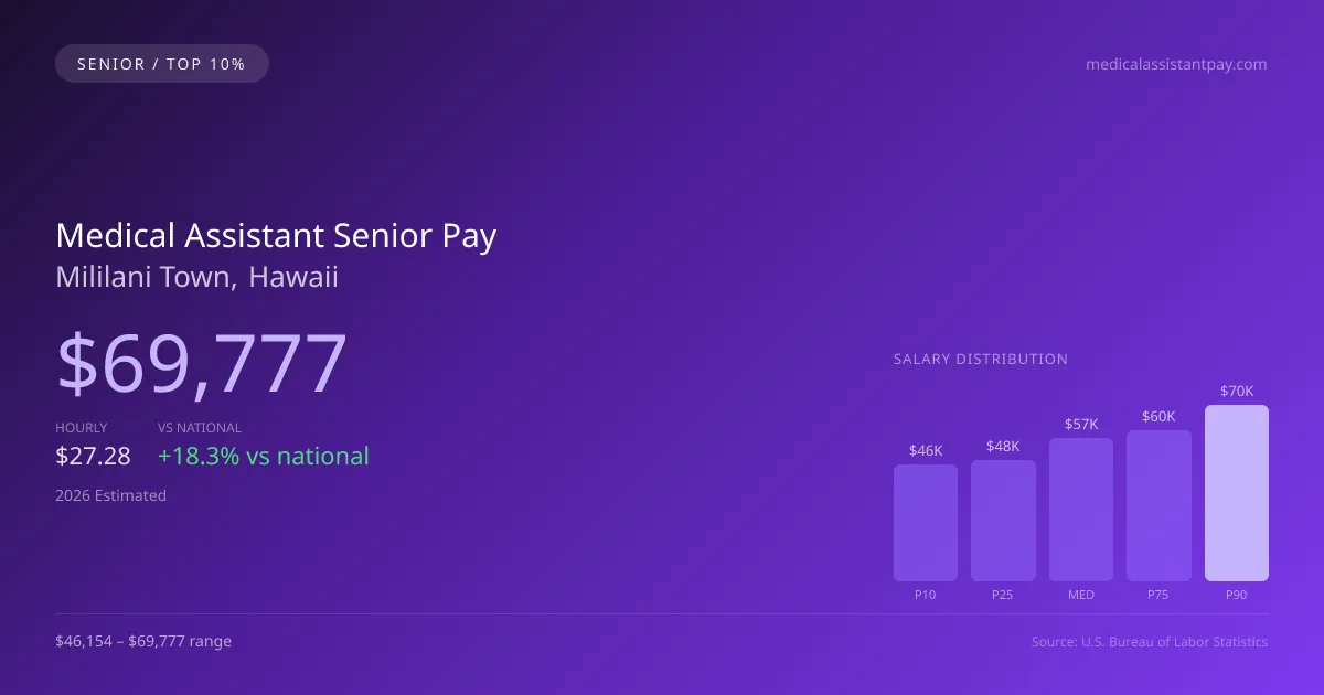 Medical Assistant Senior Salary in Mililani Town, HI — 2026 est., based on 2025 BLS