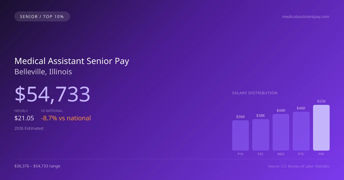 Medical Assistant Senior Salary in Belleville, IL — 2026 est., based on 2025 BLS