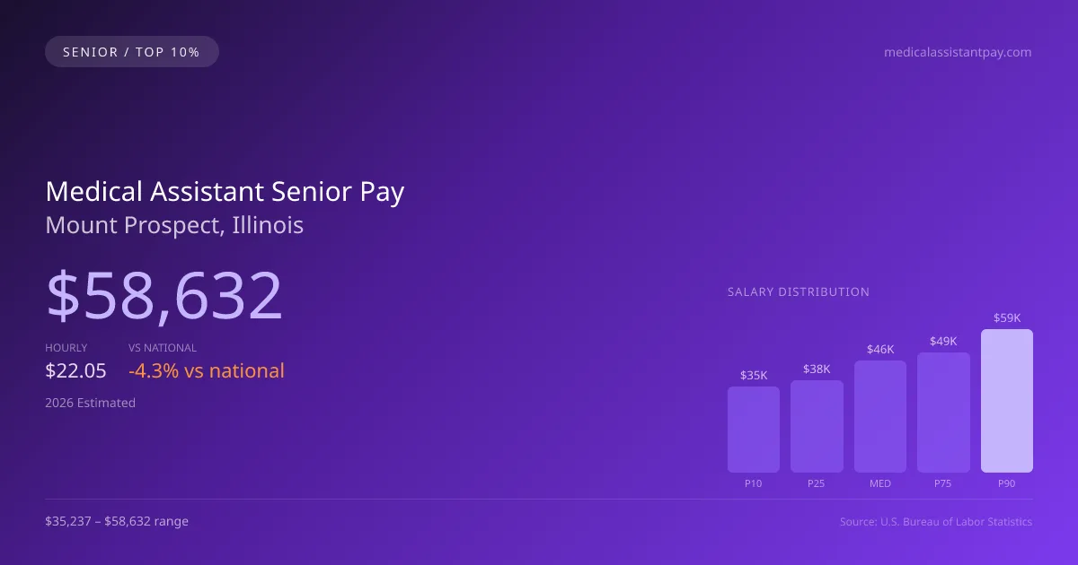 Medical Assistant Senior Salary in Mount Prospect, IL — 2026 est., based on 2025 BLS