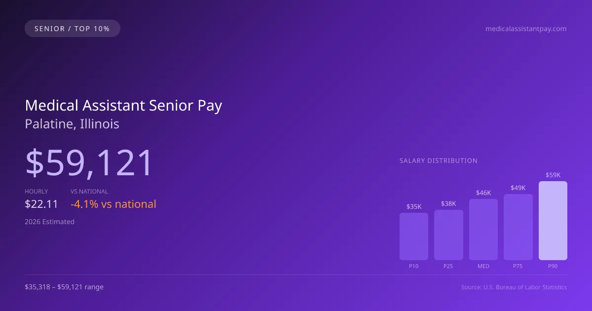 Medical Assistant Senior Salary in Palatine, IL — 2026 est., based on 2025 BLS