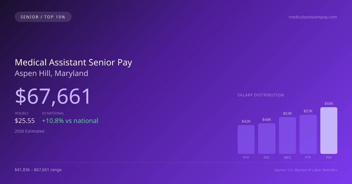 Medical Assistant Senior Salary in Aspen Hill, MD — 2026 est., based on 2025 BLS