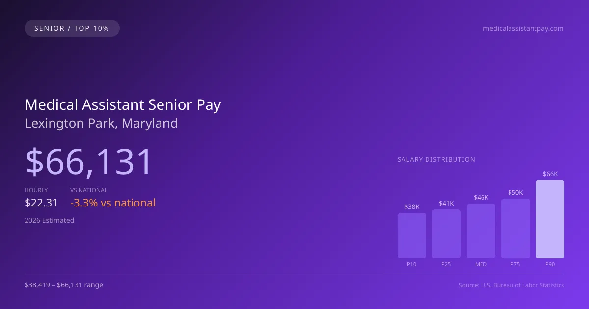 Medical Assistant Senior Salary in Lexington Park, MD — 2026 est., based on 2025 BLS