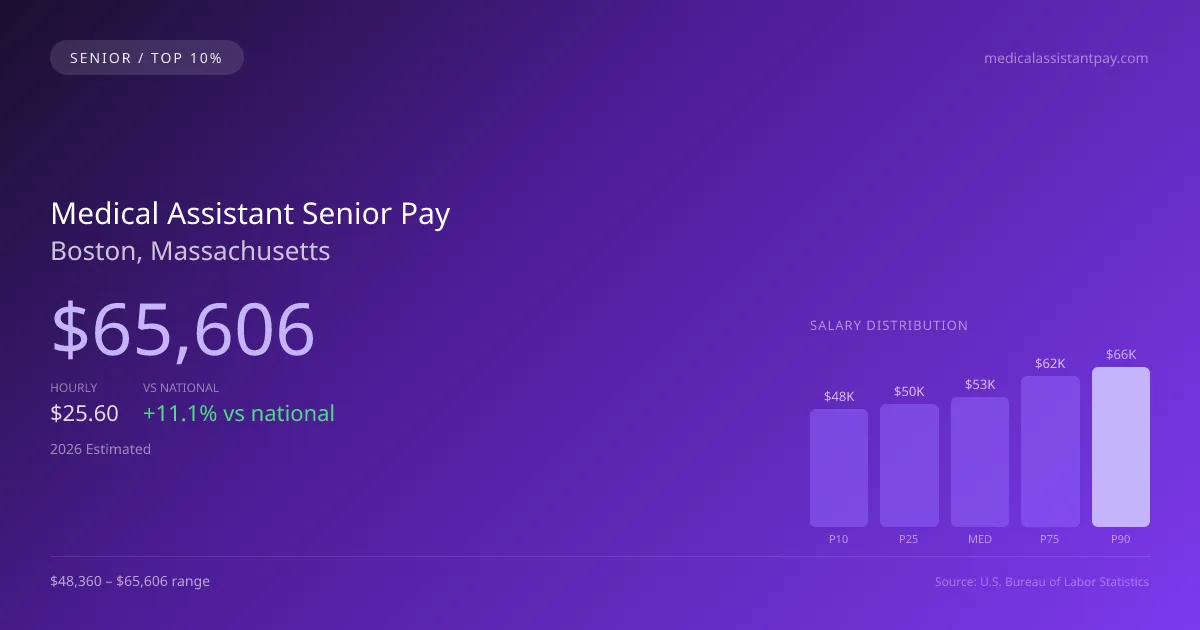 Medical Assistant Senior Salary in Boston, MA — 2026 est., based on 2025 BLS