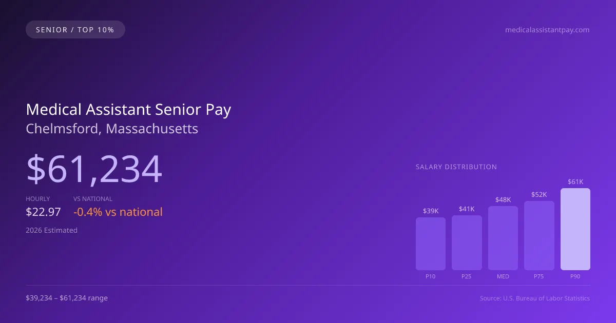 Medical Assistant Senior Salary in Chelmsford, MA — 2026 est., based on 2025 BLS