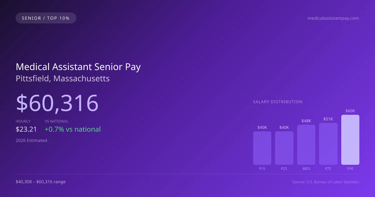 Medical Assistant Senior Salary in Pittsfield, MA — 2026 est., based on 2025 BLS