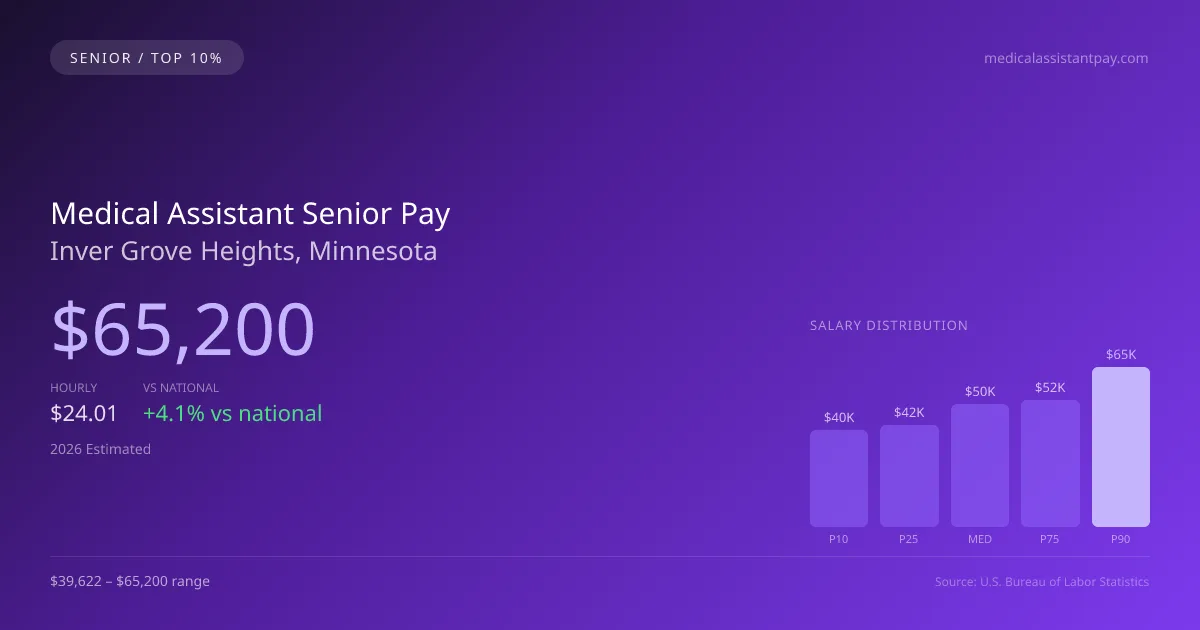 Medical Assistant Senior Salary in Inver Grove Heights, MN — 2026 est., based on 2025 BLS