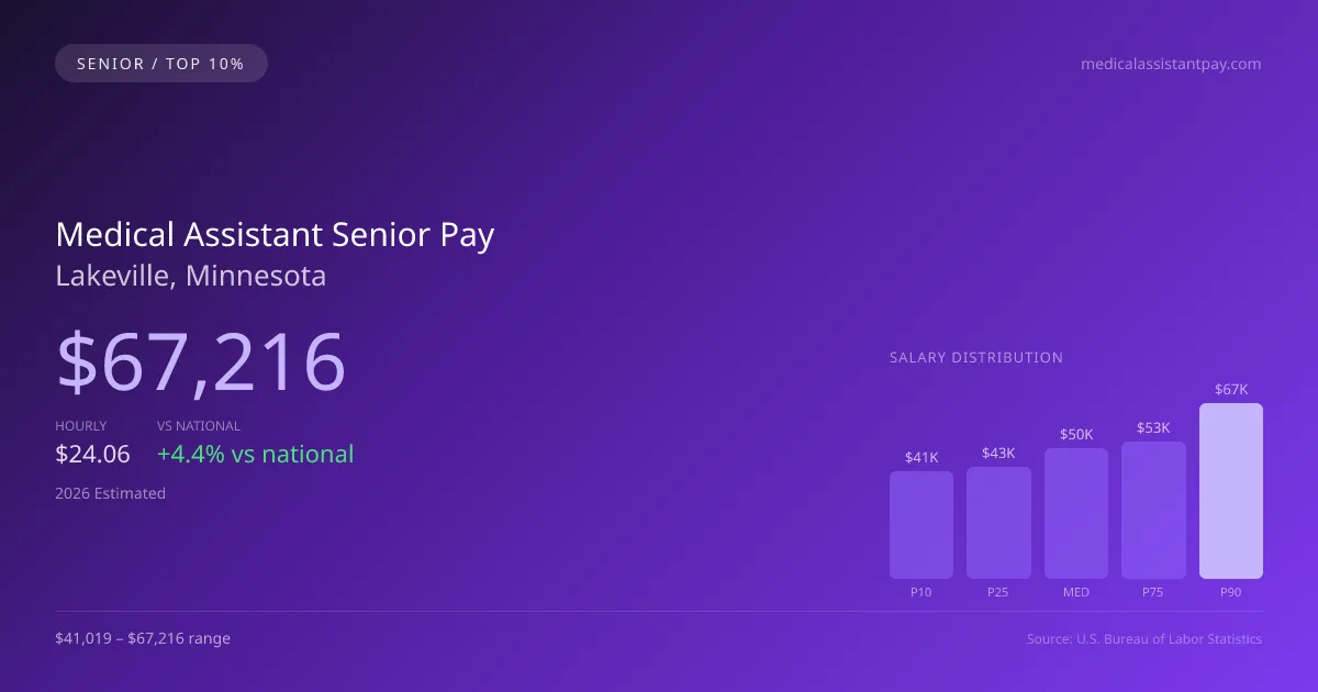 Medical Assistant Senior Salary in Lakeville, MN — 2026 est., based on 2025 BLS