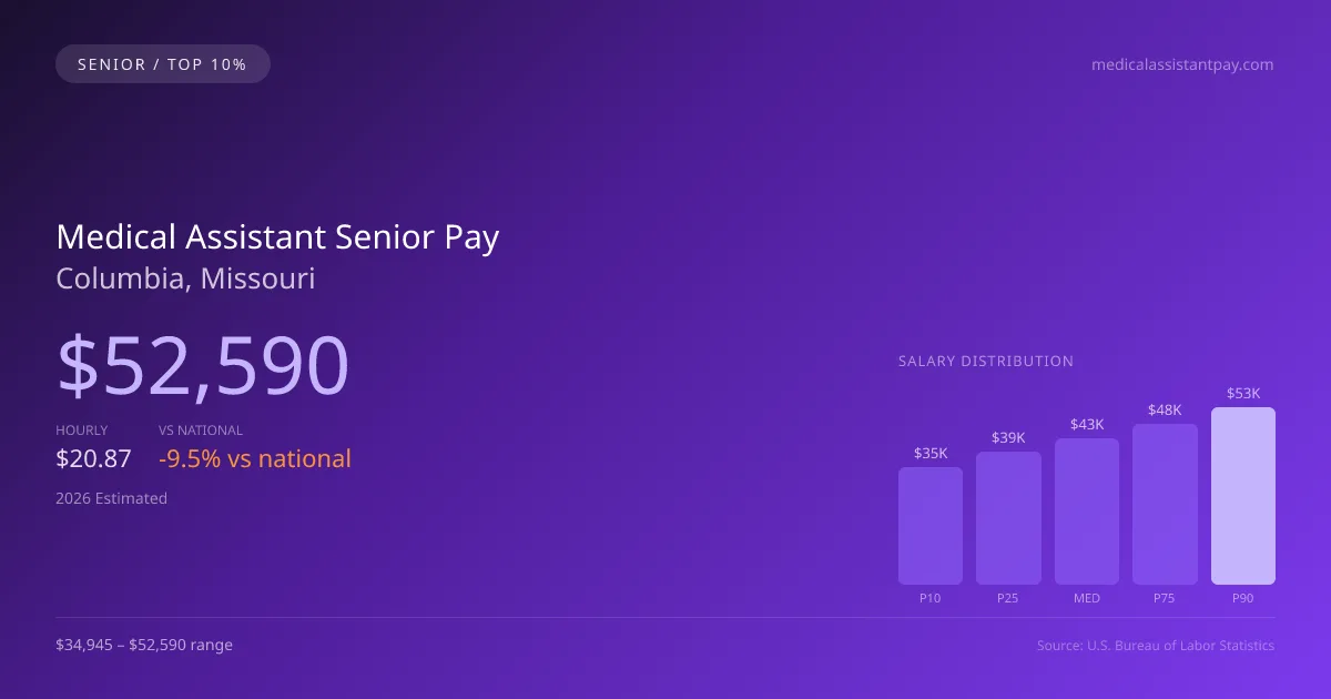 Medical Assistant Senior Salary in Columbia, MO — 2026 est., based on 2025 BLS