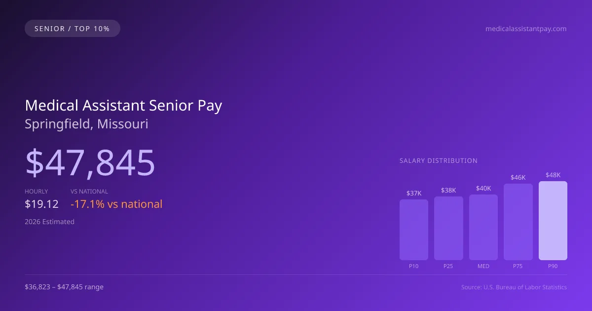 Medical Assistant Senior Salary in Springfield, MO — 2026 est., based on 2025 BLS