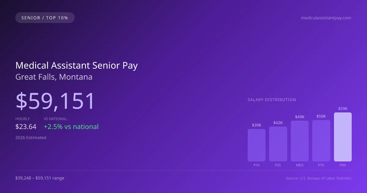 Medical Assistant Senior Salary in Great Falls, MT — 2026 est., based on 2025 BLS