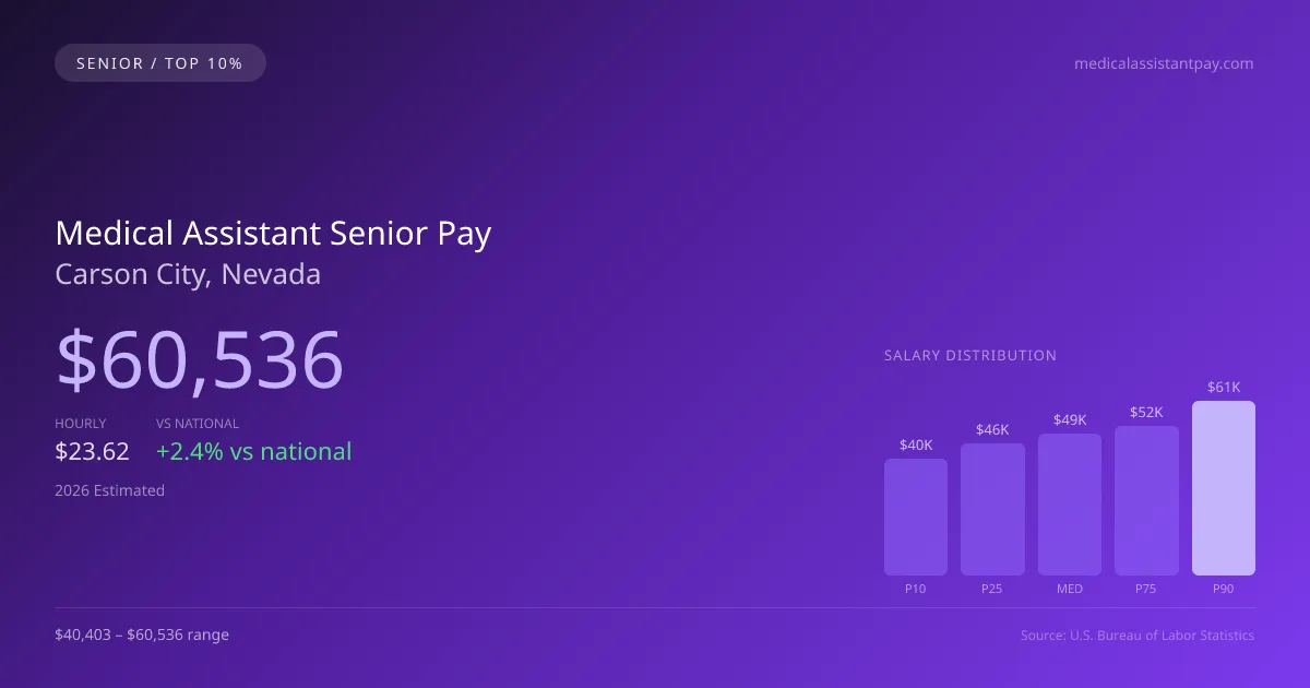 Medical Assistant Senior Salary in Carson City, NV — 2026 est., based on 2025 BLS