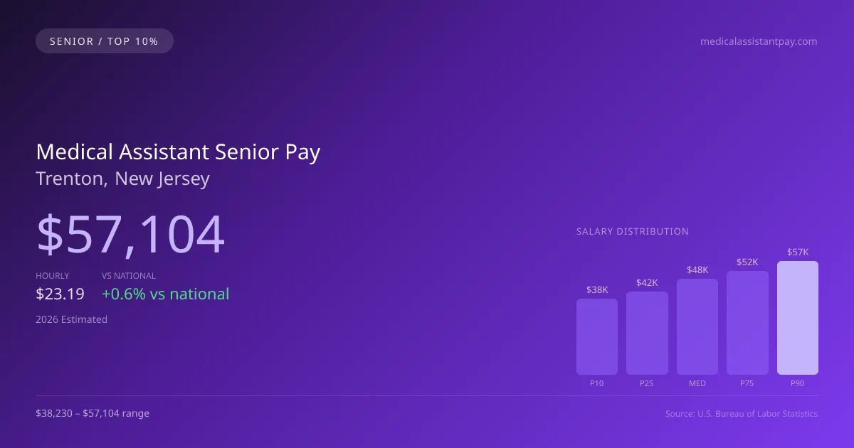 Medical Assistant Senior Salary in Trenton, NJ — 2026 est., based on 2025 BLS